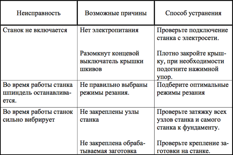 возможные неисправности E – 1516 BVL/400 возможные неисправности E – 1516 BVL/400
